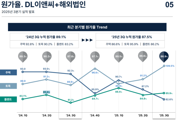 /자료=DL이앤씨 IR