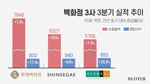 국내 주요 백화점 3사의 별도 기준 순매출액과 영업이익 추이 / 그래픽 = 박진화 기자
