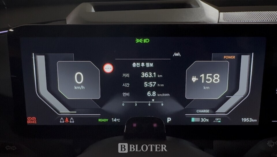 기아 EV5 GT라인으로 363.1㎞ 주행 한 후 전비를 살펴보니 6.8㎞/㎾h가 나왔다. 이 수치는 차량의 복합연비(5.0㎞/㎾h)와 고속도로 연비(4.4㎞/㎾h)보다 높게 나온 것이다. 배터리 잔량은 30%(158㎞)로 주행한 거리와 배터리 잔량의 ㎞수 표기를 도하면 521㎞다. /사진=조재환 기자