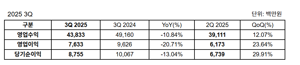 웹젠의 올해 3분기 실적 /사진 제공=웹젠