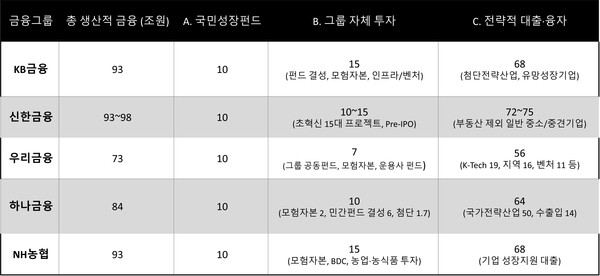 5대금융(국민·신한·하나·우리·NH농협) 생산적 금융 비교 /그래픽=류수재 기자