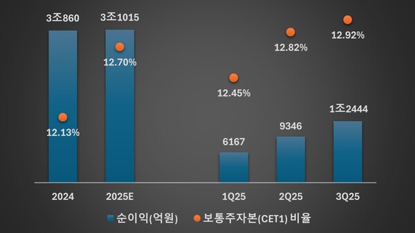 우리금융 순이익 및 CET1비율 추이 /그래픽=류수재 기자