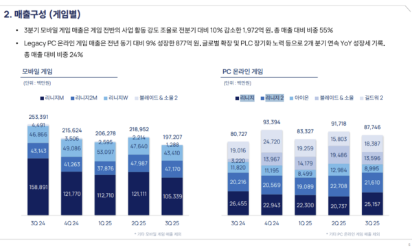 3분기 매출 구성별 요약/자료=3분기 실적발표 갈무리