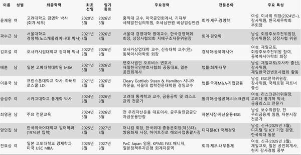 신한금융 사외이사 정리표 /그래픽-류수재 기자