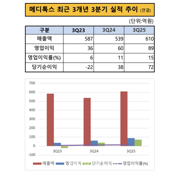 메디톡스 최근 3개년 3분기 실적 추이 / 자료 = 공시