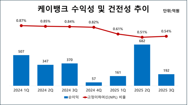 케이뱅크의 최근 분기별 순이익 및 고정이하여신(NPL) 비율 추이 /그래픽=김홍준 기자