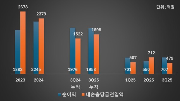 KB캐피탈 순이익 및 대손충당금전입액 추이 /그래픽=류수재 기자