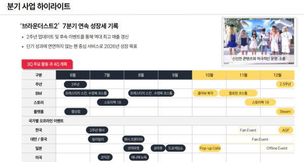 네오위즈의 '브라운더스트2' 관련 3분기 활동 및 4분기 계획 /사진=네오위즈 3분기 실적발표 자료
