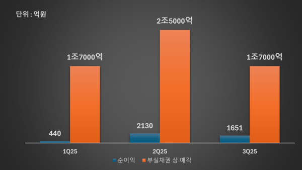 저축은행 순이익 및 부실채권 상·매각 추이 /그래픽=류수재 기자