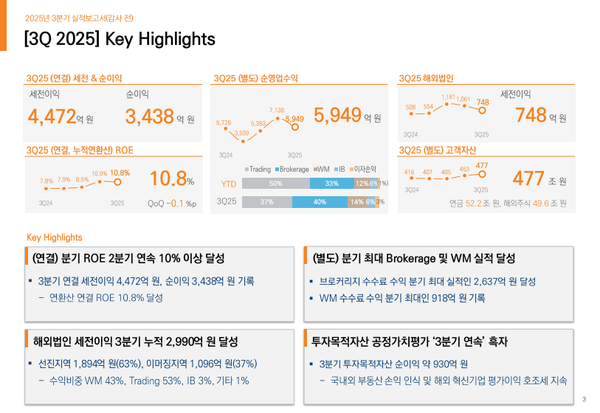 미래에셋증권 3분기 실적 /자료=미래에셋증권