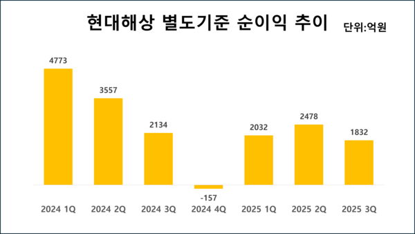 현대해상의 최근 분기별 별도기준 순이익 추이 /그래픽=김홍준 기자
