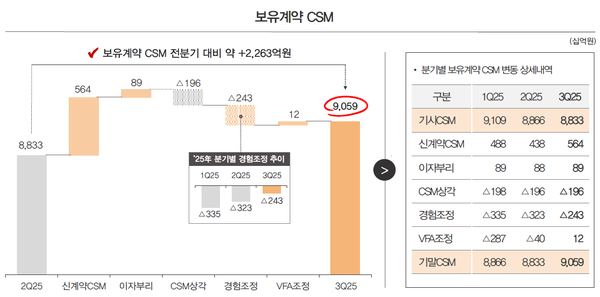 /자료 제공=한화생명