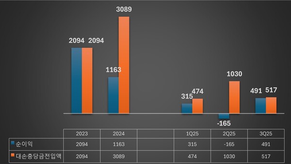 하나캐피탈의 순이익 및 대손충당금 추이(단위: 억원) /그래픽=류수재 기자