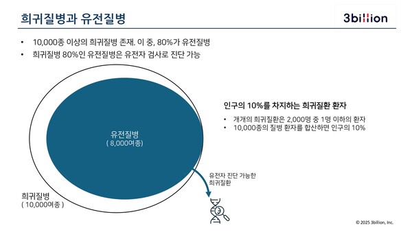 /자료=쓰리빌리언 기업설명(IR)