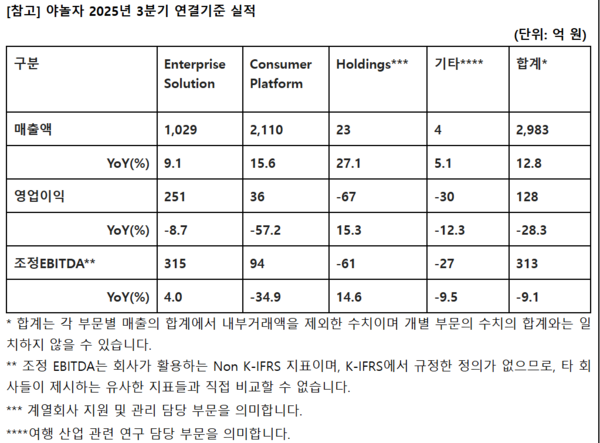 야놀자 2025년 3분기 연결기준 실적(단위:억원) /사진 제공= 야놀자