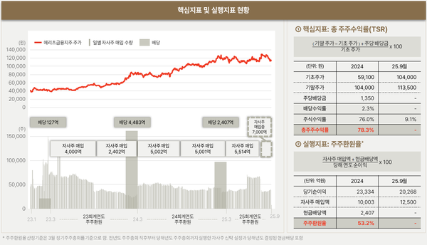 /자료 제공=메리츠금융그룹
