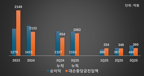 우리금융캐피탈 순이익 및 대손충당금 추이 /그래픽=류수재 기자