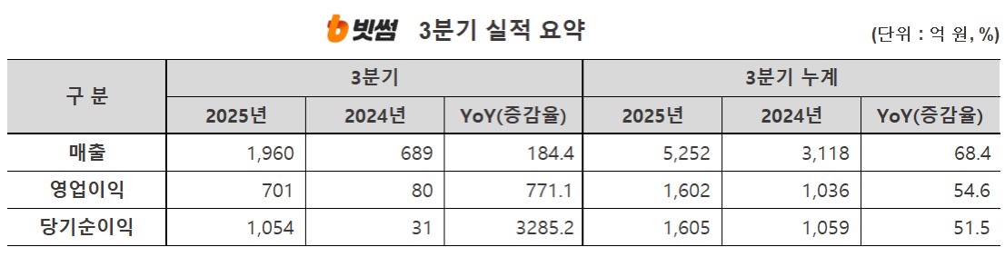 빗썸 3분기 실적 요약 /사진 제공=빗썸