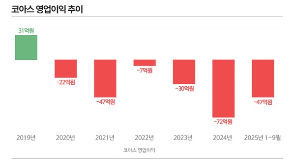/자료=금감원 전자공시시스템, 그래프=황현욱 기자