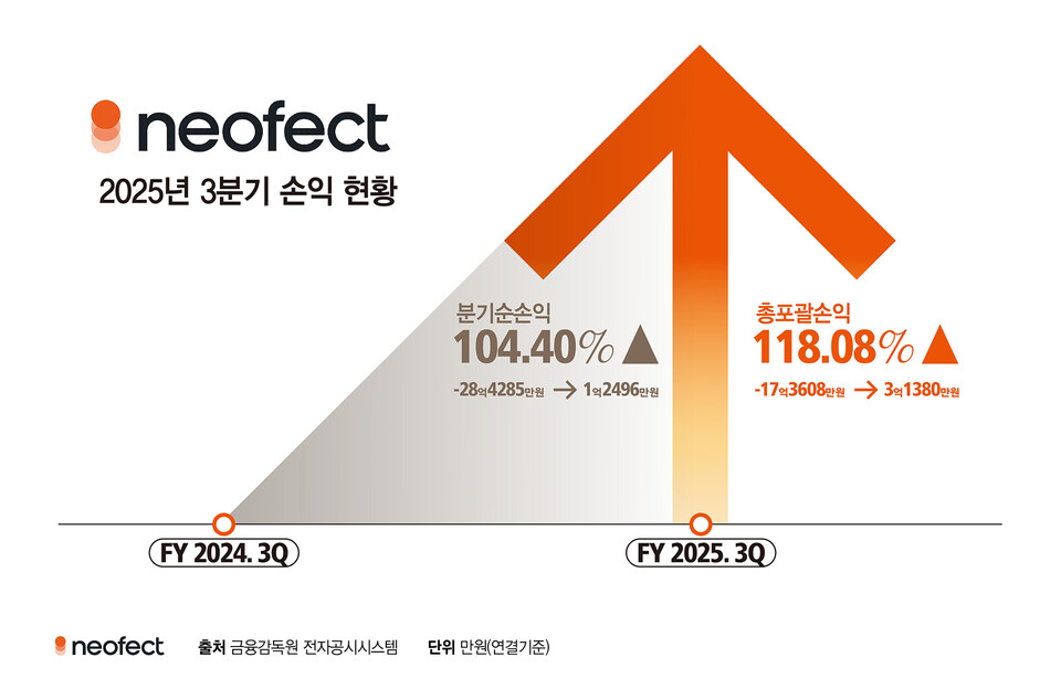 / 사진 제공=네오펙트