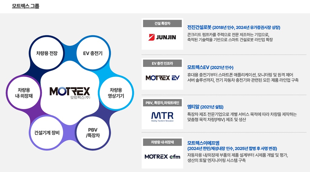 모트렉스 그룹 현황/자료=모트렉스 IR Book