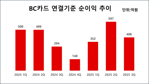 BC카드의 최근 분기별 연결기준 순이익 추이 /그래픽=김홍준 기자