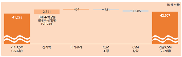 /자료 제공=한화손해보험
