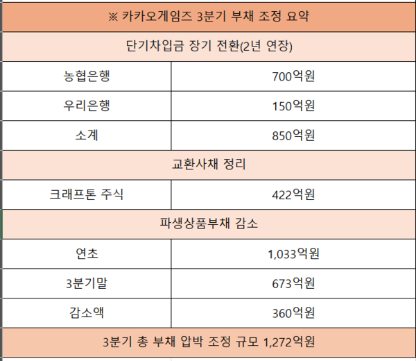 카카오게임즈 3분기 부채 조정 요약표/자료=분기보고서, 표=최이담 기자