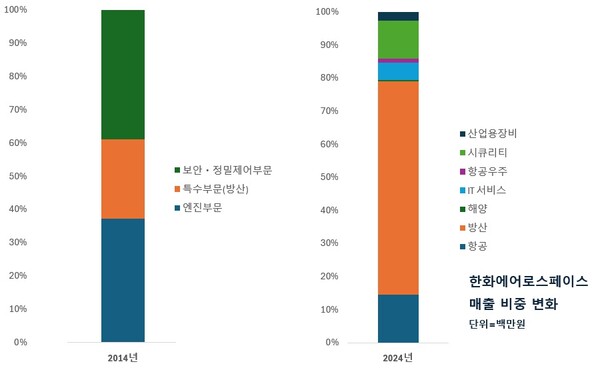 /자료=한화에어로스페이스