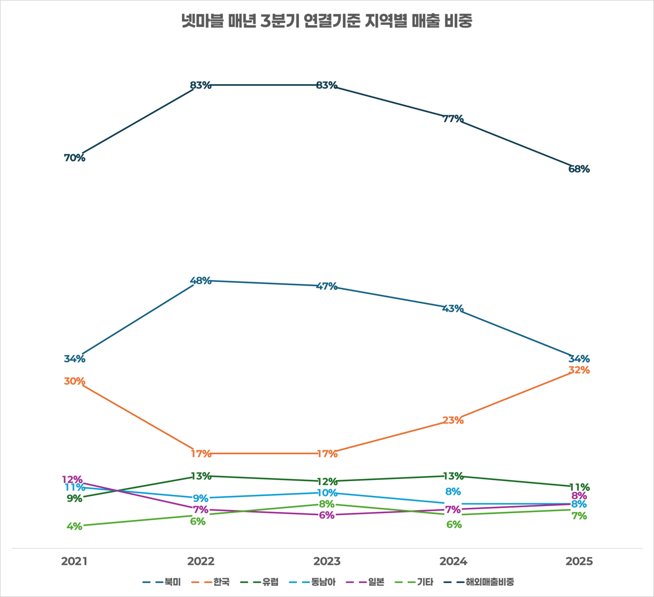 넷마블의 매년 3분기 연결기준 지역별 매출 비중 /자료=넷마블 IR 자료, 그래픽=강준혁 기자