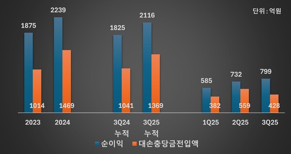 JB우리캐피탈의 순이익 및 대손충당금 추이 /그래픽=류수재 기자