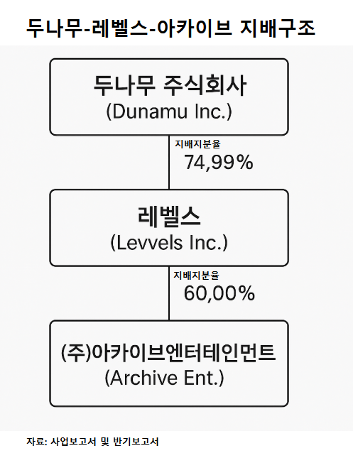 두나무 비상장 종속회사 레벨스 지배구조/이미지 제작=최이담 기자
