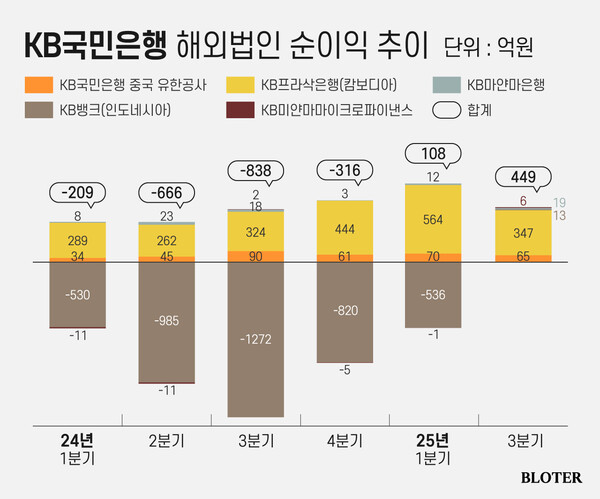 최근 분기별 KB국민은행 해외법인의 순이익 추이 /그래픽=박진화 기자