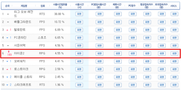 엔씨소프트의 다중접속역할수행게임(MMORPG) '아이온2'는 출시 첫 날인 이달 19일 PC방 게임 전문 리서치 서비스 게임트릭스가 집계한 PC방 게임 순위에서 6위에 올랐다. /사진제공=엔씨소프트