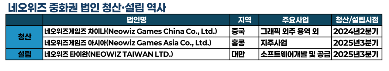 네오위즈 중화권 법인 청산·설립 역사 /자료=금감원 전자공시시스템, 그래픽=강준혁 기자