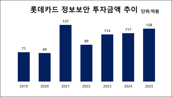 롯데카드의 최근 연도별 정보보안 투자금액 추이 /그래픽=김홍준 기자