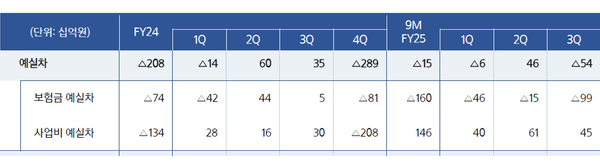 삼성생명의 예실차 세부 지표 /자료 제공=삼성생명