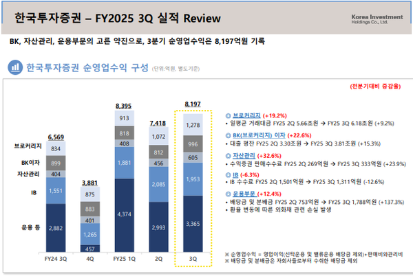 한국투자증권 3분기 실적 /자료=한국금융지주