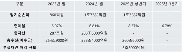 새마을금고 주요 재무 지표 추이 / 그래픽=류수재 기자