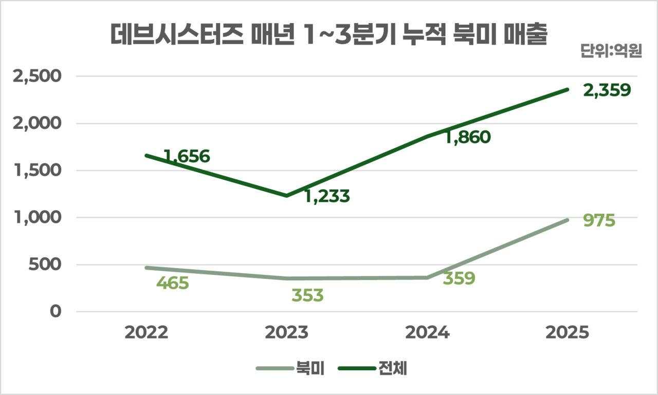 데브시스터즈의 매년 1~3분기 누적 북미 매출 /자료=금감원 전자공시시스템, 그래픽=강준혁 기자