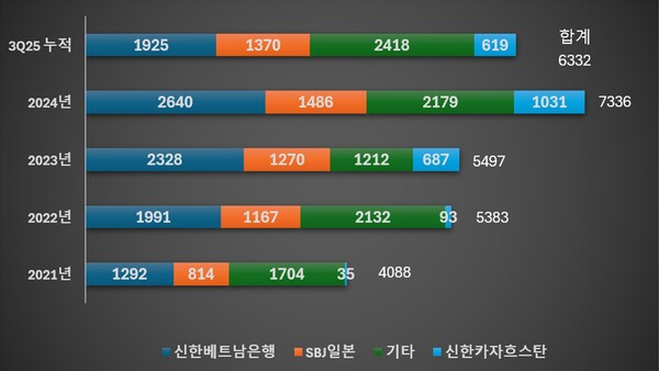 신한은행 글로벌 손익 추이 /그래픽=류수재 기자