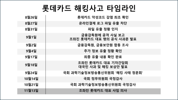롯데카드 해킹사고 타임라인 /그래픽=김홍준 기자