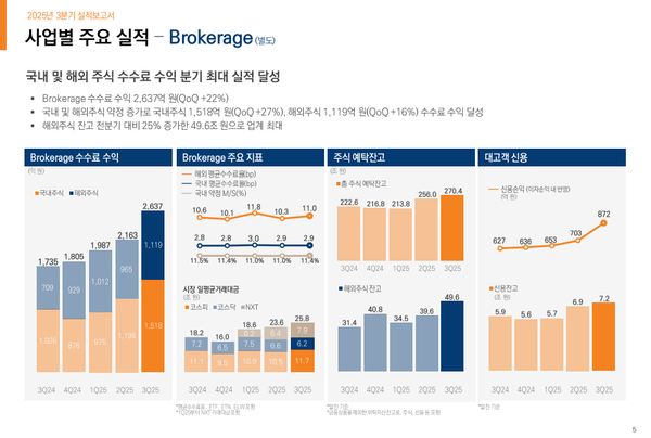 미래에셋증권 위탁매매 실적 /자료=미래에셋증권