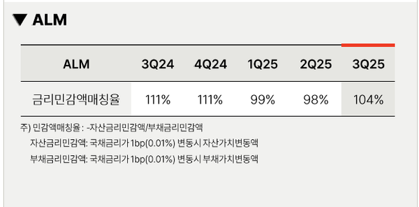 메리츠화재의 금리민감액 매칭률메리츠화재의 금리민감액 매칭률 추이 /자료=메리츠화재