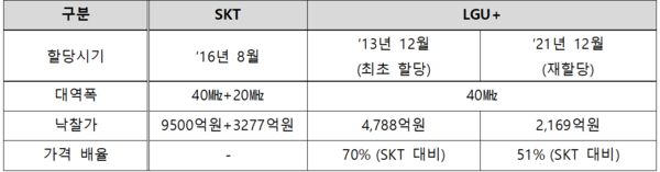 ‘21년 재할당대가는 최초 할당대가 단가 대비 27.5% 인하 적용한 추산치 /표= 윤상은 기자