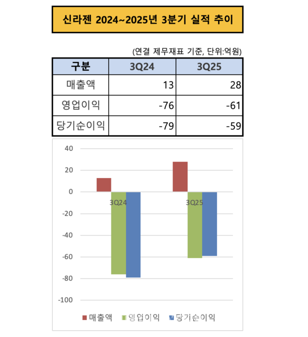신라젠 2024~2025년 3분기 실적 추이 / 자료 = 공시
