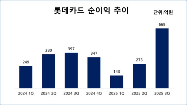 롯데카드의 최근 분기별 순이익 추이 /그래픽=김홍준 기자