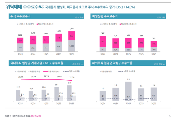 키움증권 3분기 위탁매매 실적 /자료=키움증권