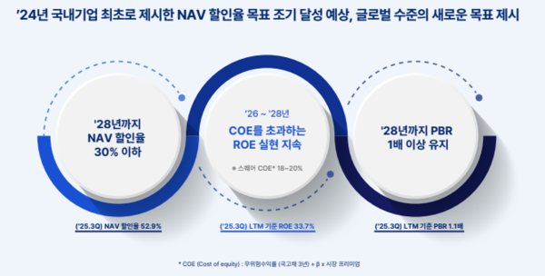 SK스퀘어의 기업가치 제고 계획 /자료=SK스퀘어 IR