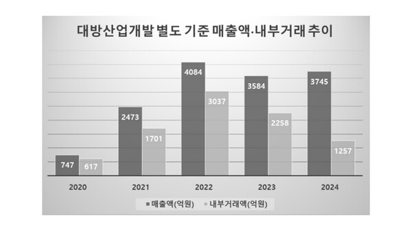 대방산업개발 별도 기준 매출액·내부거래 추이 /자료=금감원, 그래픽=이채연 기자